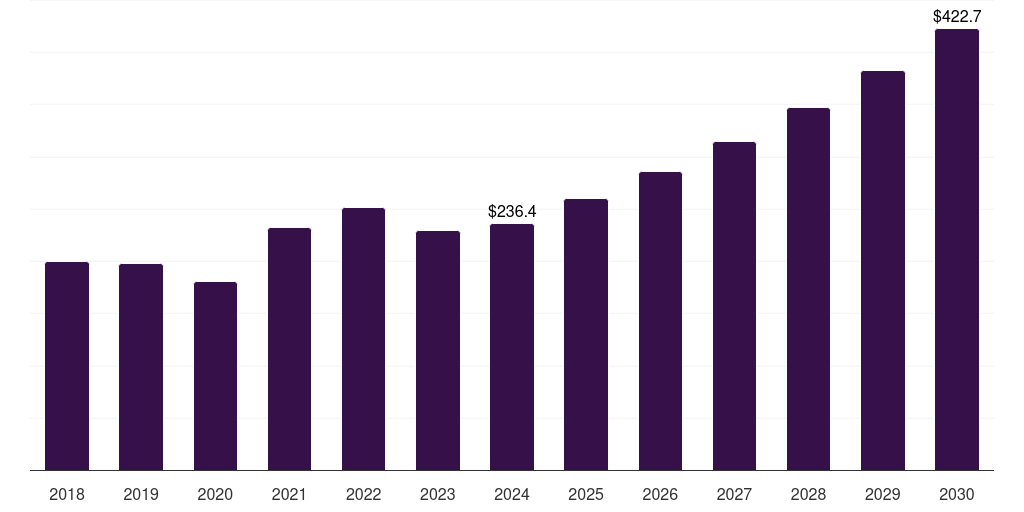 Mexico crosslinking agent market, 2018-2030 (US$M)