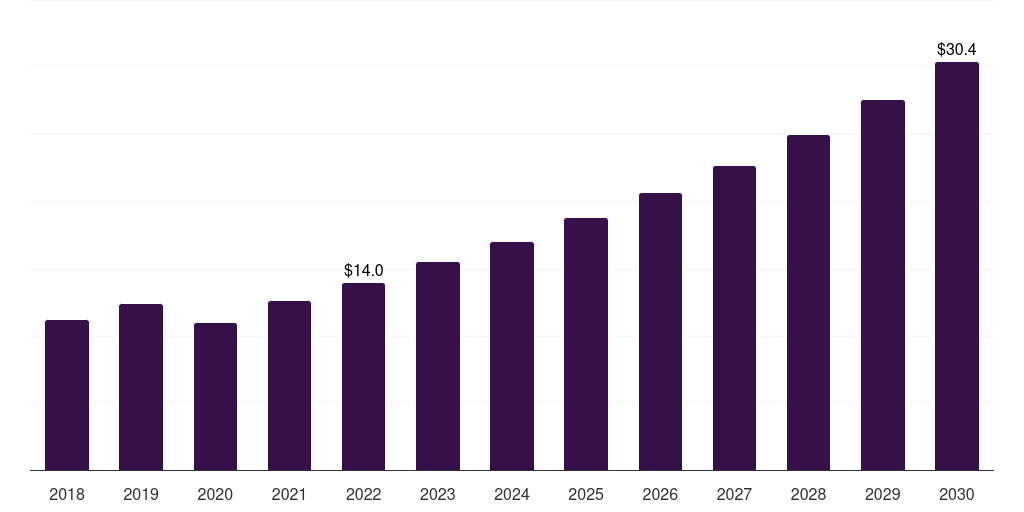 Mexico dental imaging software market, 2018-2030 (US$M)