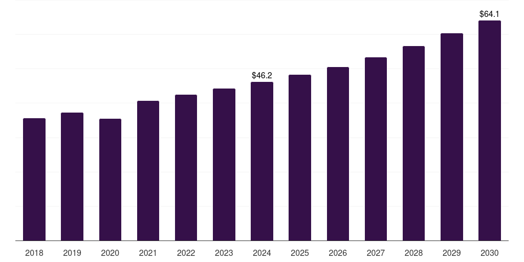 Mexico diabetic foot ulcer biologics market, 2018-2030 (US$M)