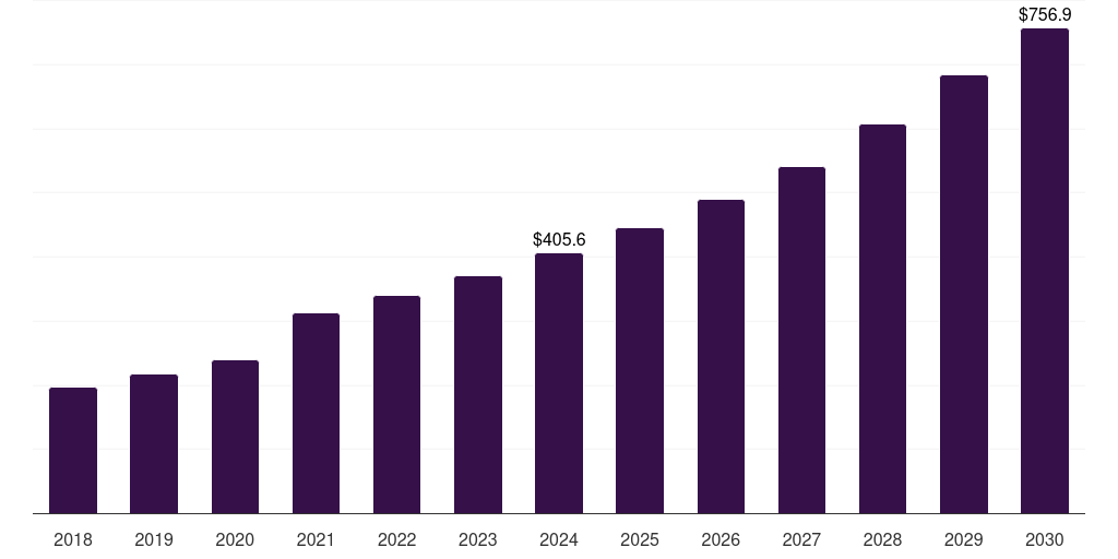 Mexico digital health coaching market, 2018-2030 (US$M)