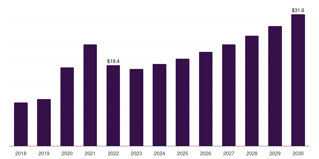 Mexico disposable surgical gloves market, 2018-2030 (US$M)