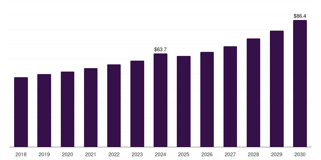 Mexico dog training equipment market, 2018-2030 (US$M)