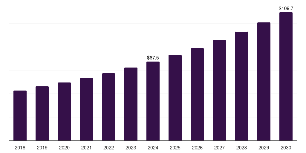 Mexico driving simulator market, 2018-2030 (US$M)