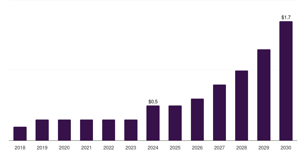 Mexico education erp market, 2018-2030 (US$M)