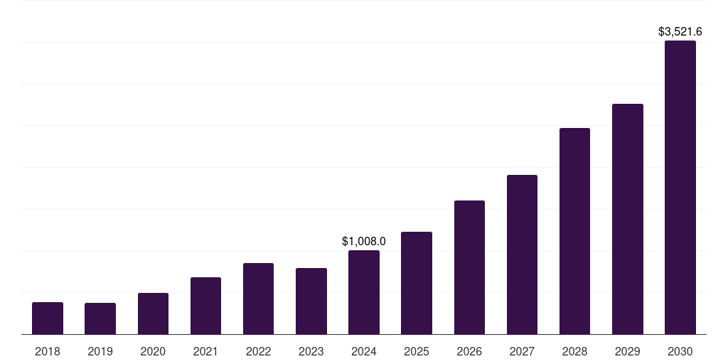 Mexico electric vehicle market, 2018-2030 (US$M)