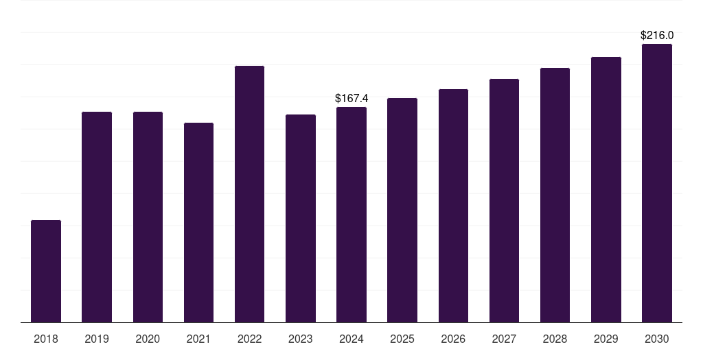 Mexico elemental sulfur market, 2018-2030 (US$M)