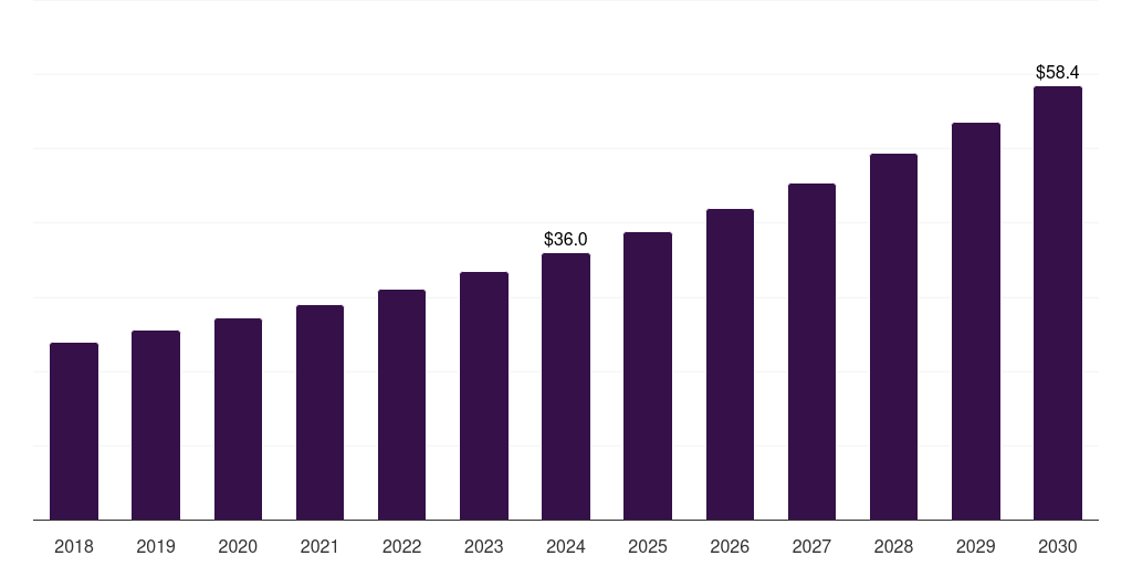Mexico enzyme replacement therapy market, 2018-2030 (US$M)