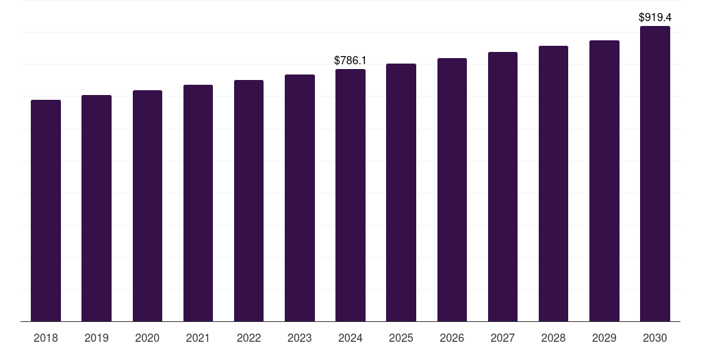 Mexico evaporated milk market, 2018-2030 (US$M)