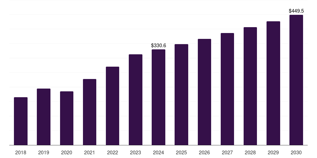 Mexico eyelid surgery market, 2018-2030 (US$M)