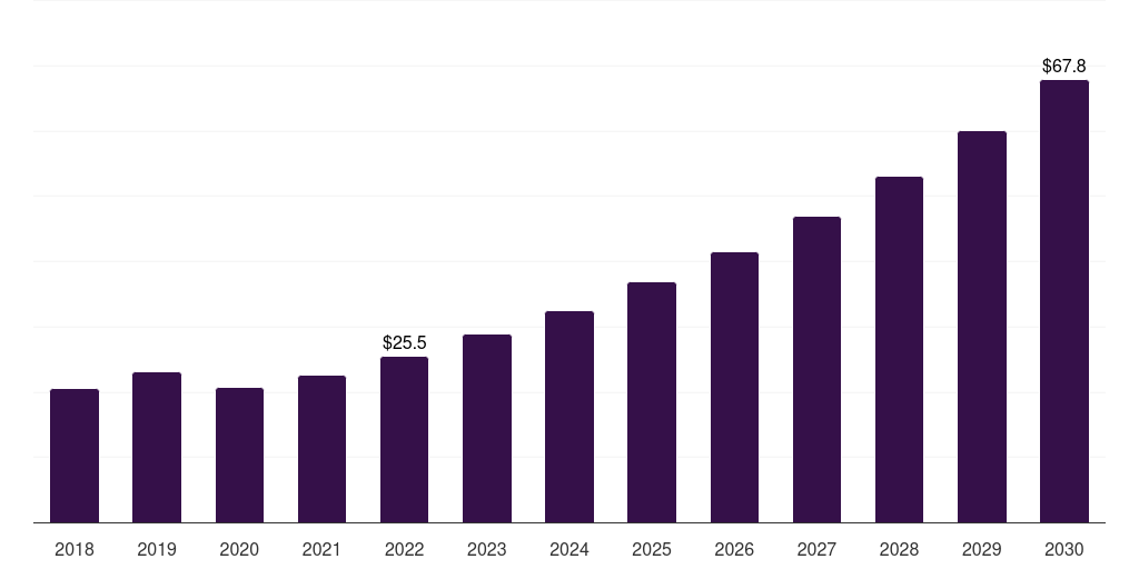Mexico facial fat transfer market, 2018-2030 (US$M)
