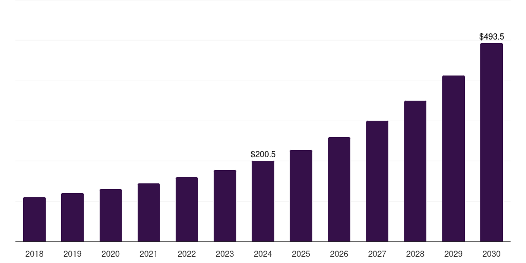 Mexico farm management software market, 2018-2030 (US$M)