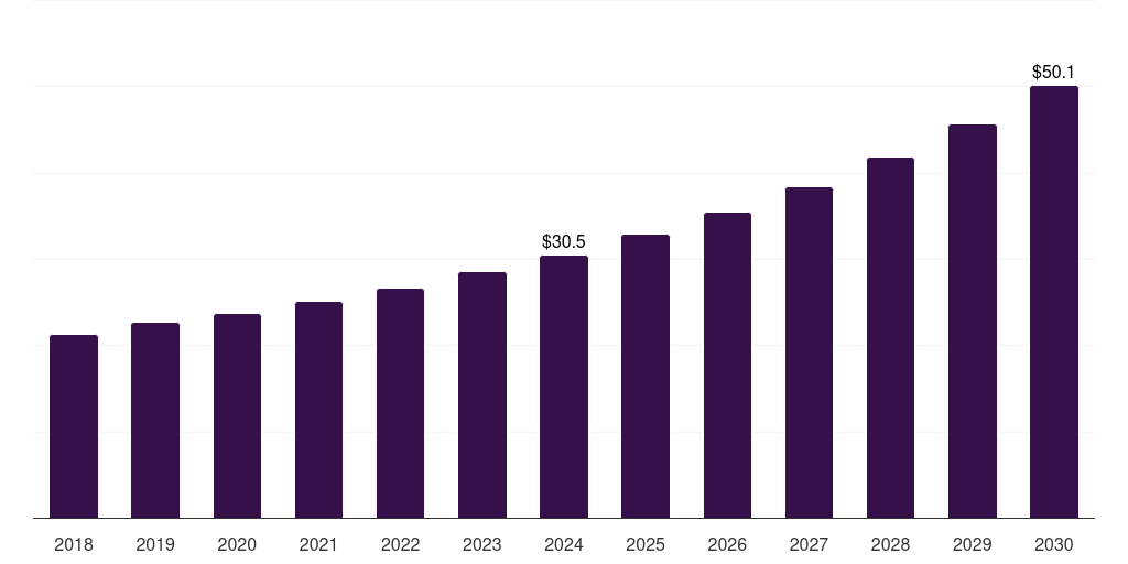 Mexico fiber optic test equipment market, 2018-2030 (US$M)