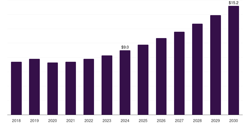 Mexico firestopping sealants market, 2018-2030 (US$M)