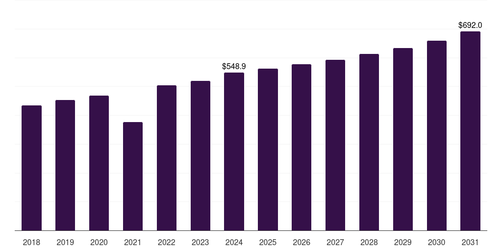 Mexico float glass market, 2018-2031 (US$M)