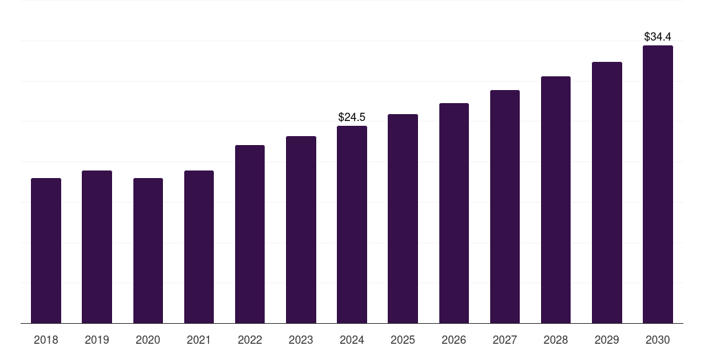 Mexico fluorescein angiography market, 2018-2030 (US$M)
