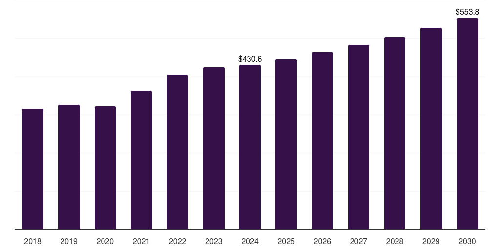 Mexico food packaging equipment market, 2018-2030 (US$M)