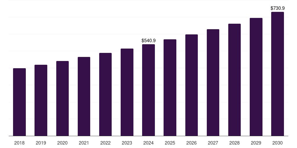 Mexico fresh pears market, 2018-2030 (US$M)