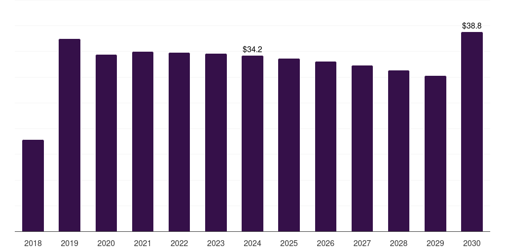 Mexico gabapentin market, 2018-2030 (US$M)