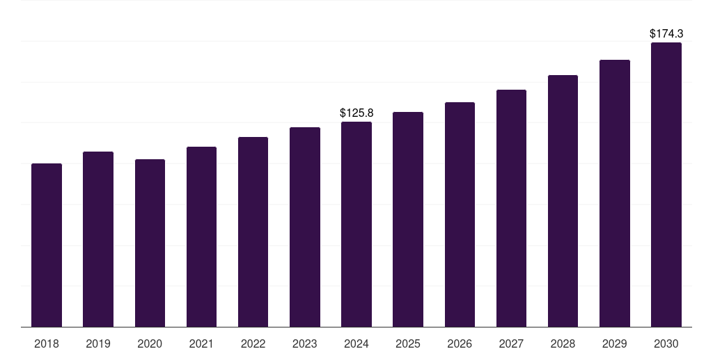 Mexico gas analyzers market, 2018-2030 (US$M)