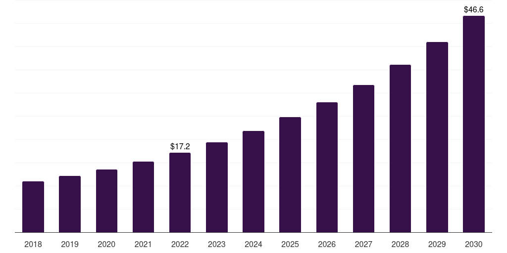 Mexico gene synthesis (research use) market, 2018-2030 (US$M)