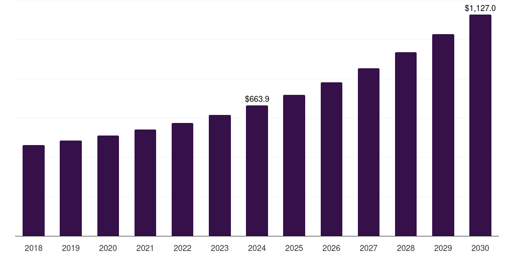 Mexico generic pharmaceuticals contract manufacturing market, 2018-2030 (US$M)