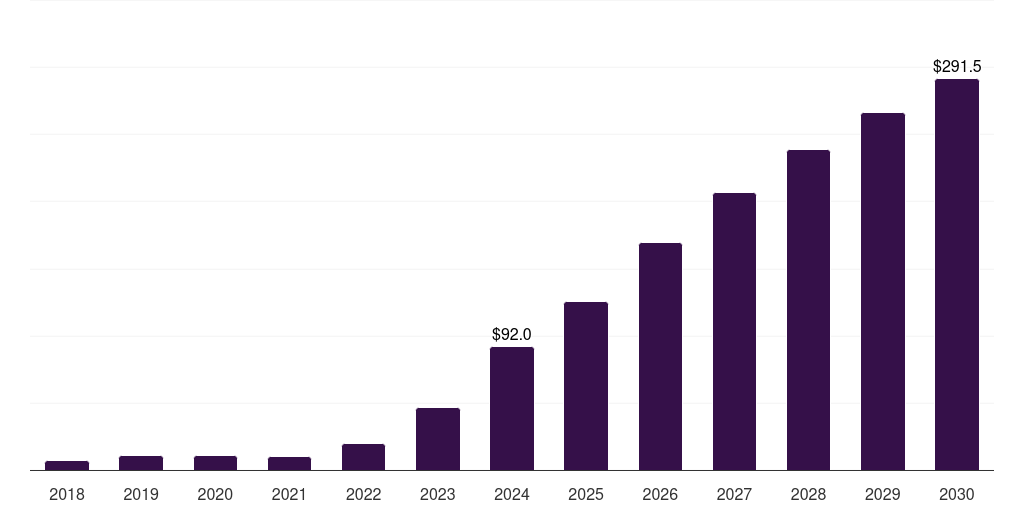 Mexico glp-1 agonists weight loss drugs market, 2018-2030 (US$M)