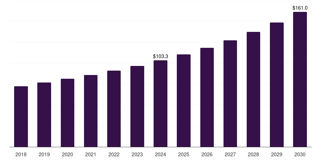 Mexico glutamic acid market, 2018-2030 (US$M)