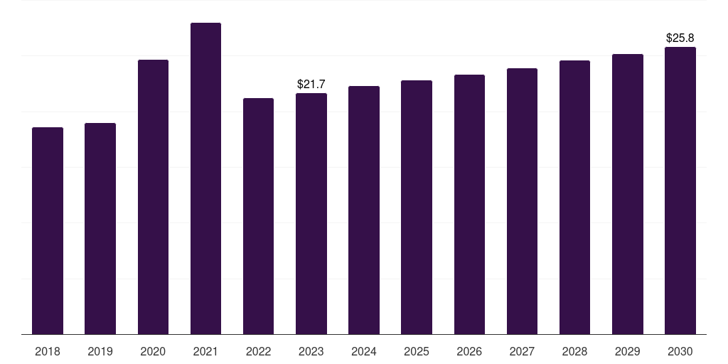 Mexico glutaraldehyde market, 2018-2030 (US$M)