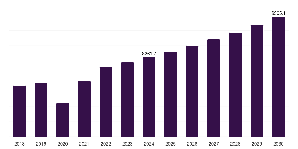 Mexico golf apparel market, 2018-2030 (US$M)