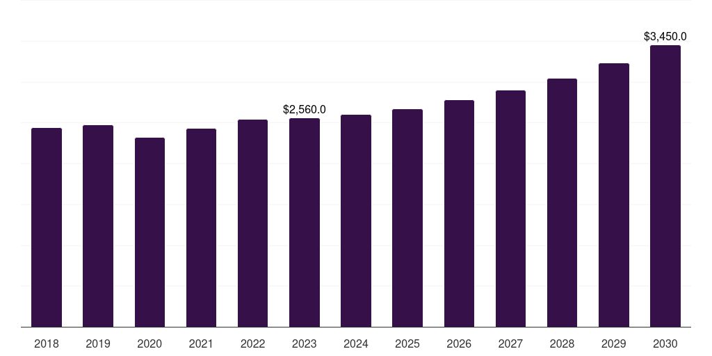 Mexico halal packaging market, 2018-2030 (US$M)