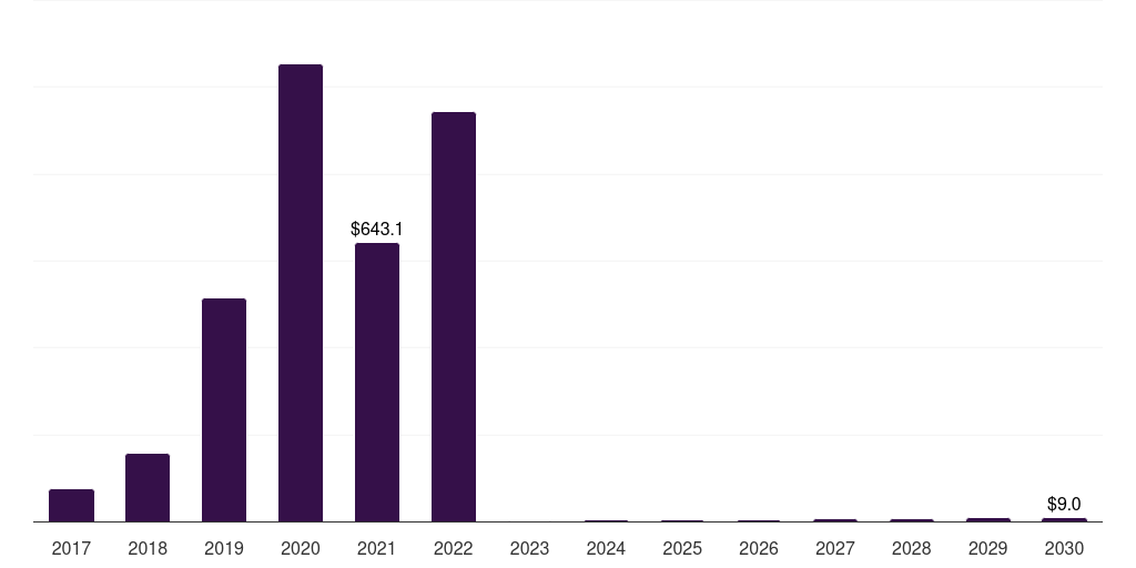 Mexico hard kombucha market, 2017-2030 (US$M)