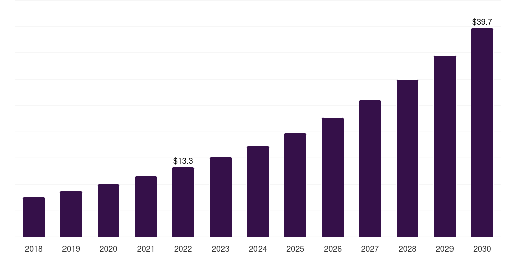 Mexico healthcare data monetization solutions market, 2018-2030 (US$M)