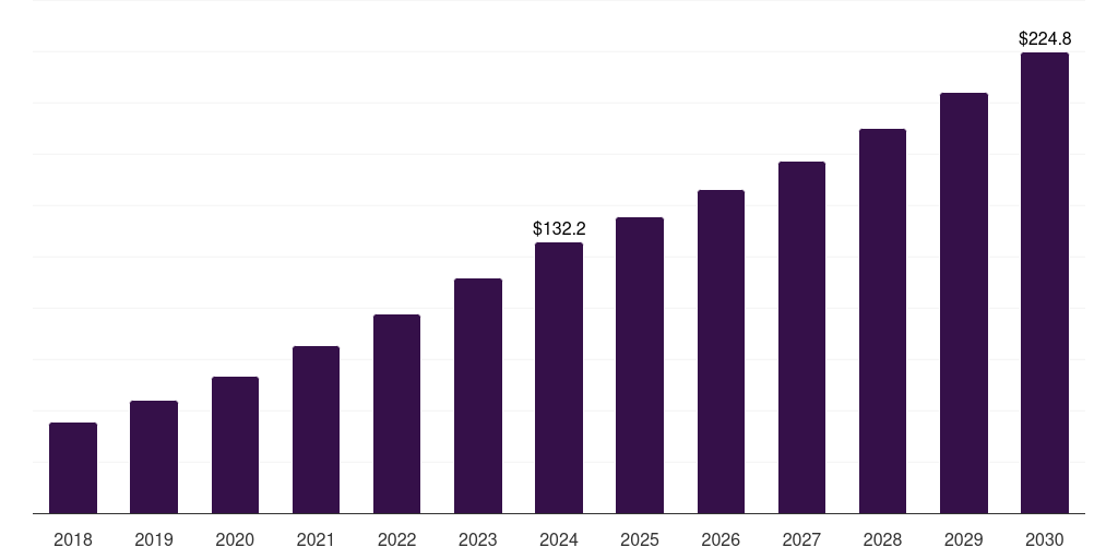 Mexico healthy vegetable chips market, 2018-2030 (US$M)