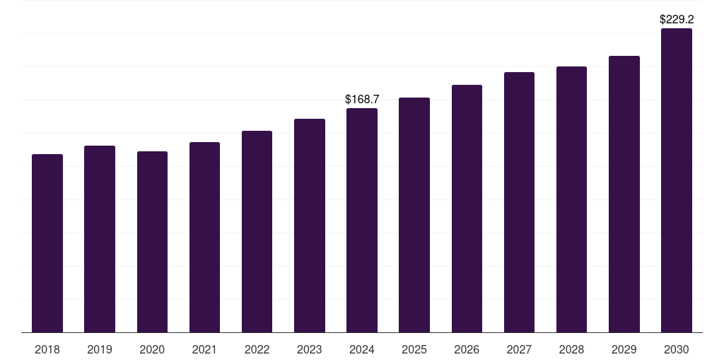 Mexico heat recovery ventilator market, 2018-2030 (US$M)