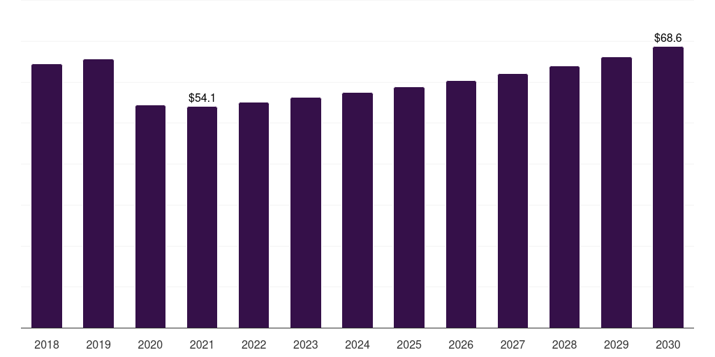 Mexico heating radiator market, 2018-2030 (US$M)