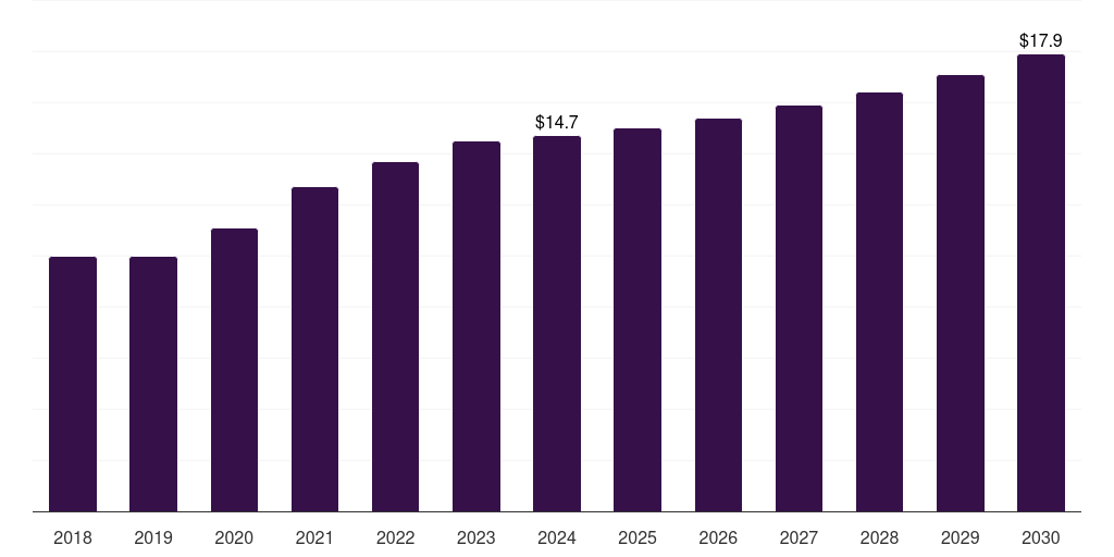 Mexico hemostasis diagnostics market, 2018-2030 (US$M)