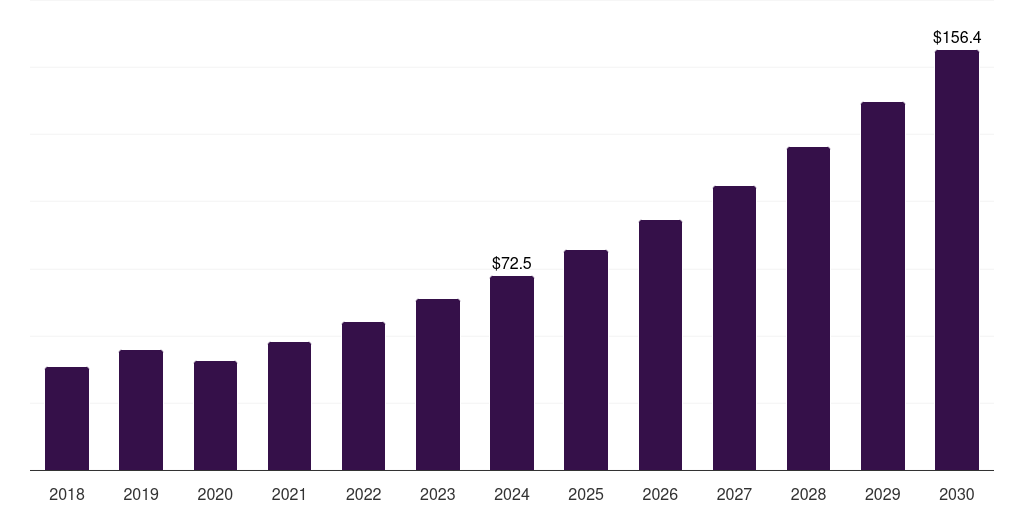 Mexico high-performance bioplastics for automotive and aerospace market, 2018-2030 (US$M)