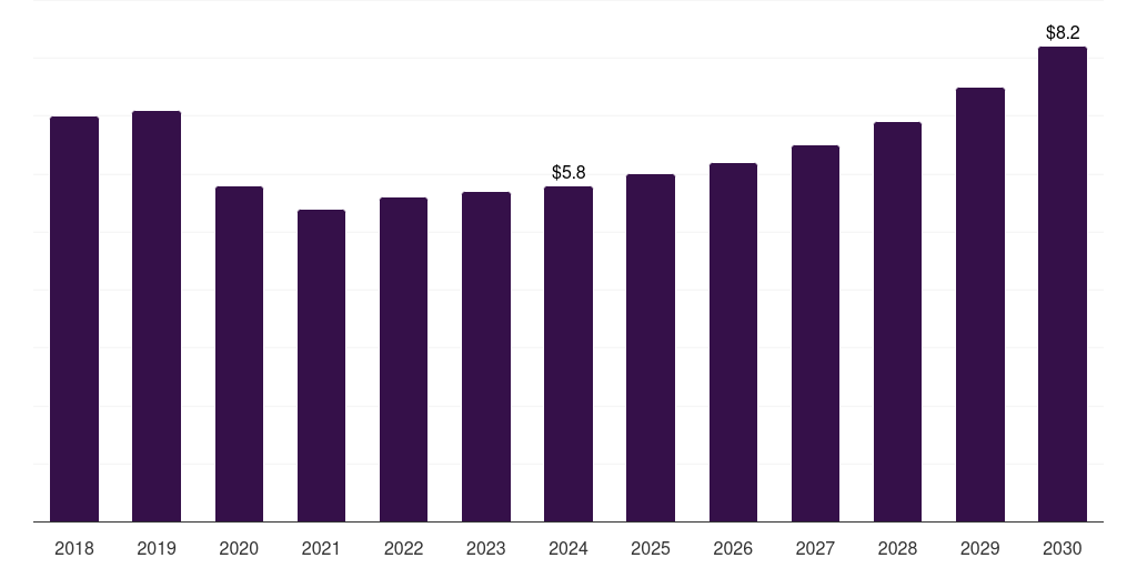 Mexico hiv clinical trials market, 2018-2030 (US$M)