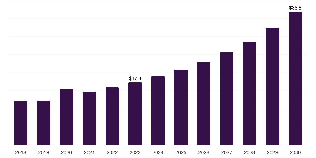 Mexico home blood pressure monitoring devices market, 2018-2030 (US$M)