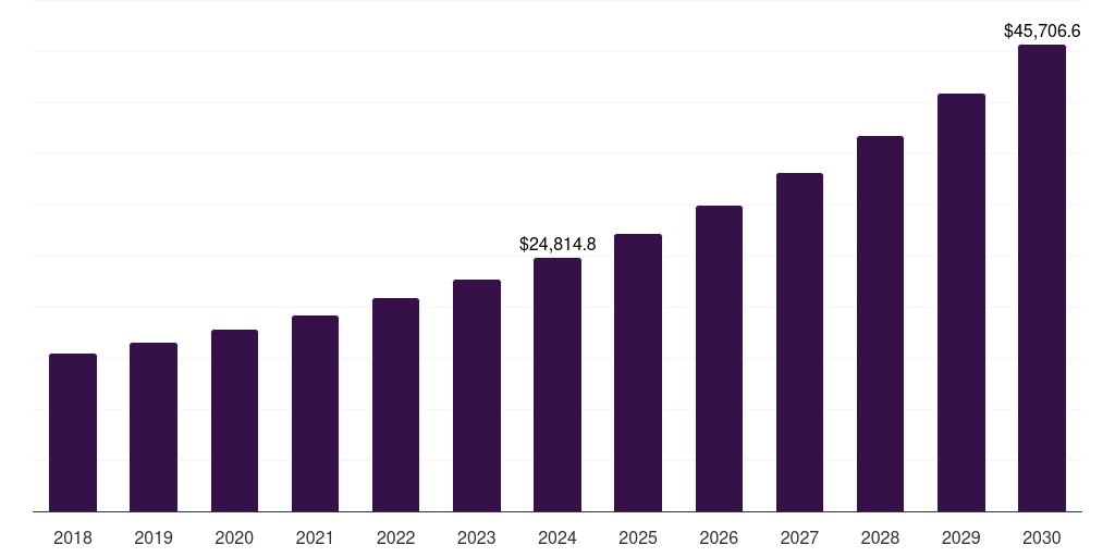Mexico home decor market, 2018-2030 (US$M)