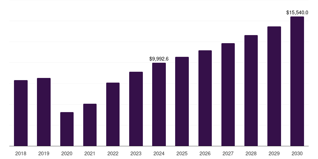 Mexico honeymoon tourism market, 2018-2030 (US$M)