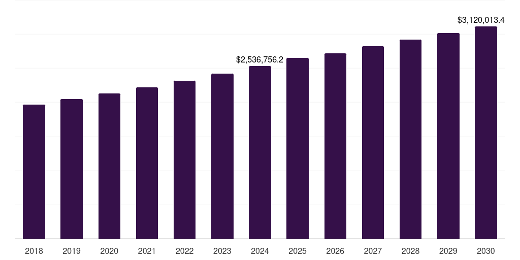 Mexico hosiery market, 2018-2030 (US$M)
