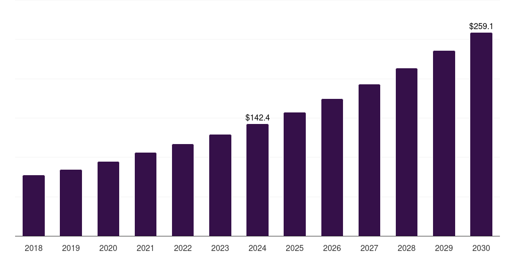 Mexico hospital sterilization equipment market, 2018-2030 (US$M)