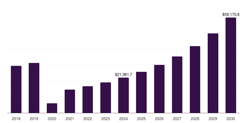 Mexico hotels, resorts, & cruise lines market, 2018-2030 (US$M)