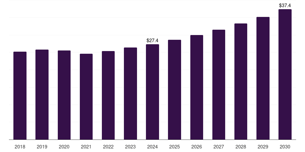 Mexico hoverboard market, 2018-2030 (US$M)