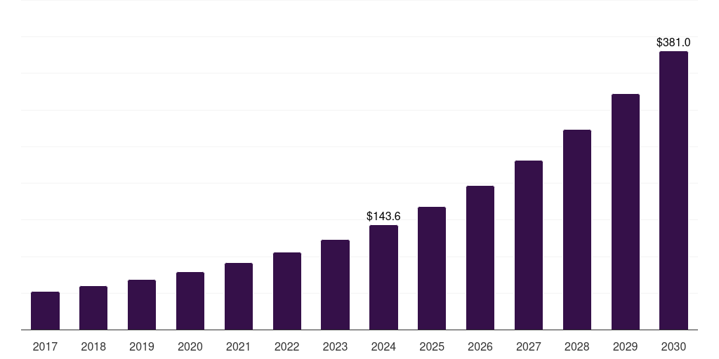 Mexico hydrogen technology testing, inspection and certification (tic) market, 2017-2030 (US$M)