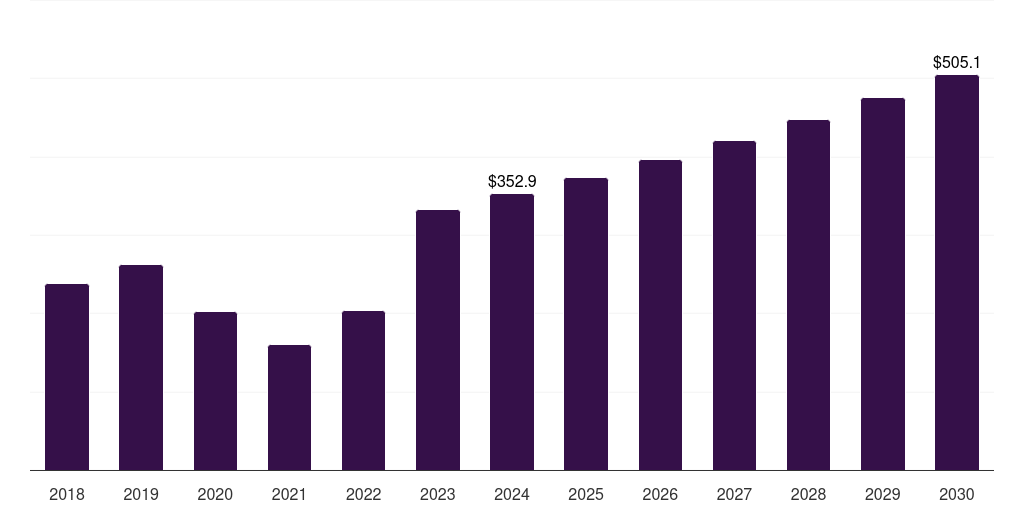 Mexico immunoassay market, 2018-2030 (US$M)