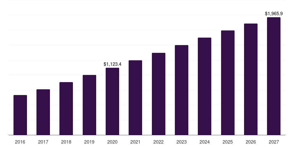 Mexico immunosuppressant drugs market, 2016-2027 (US$M)
