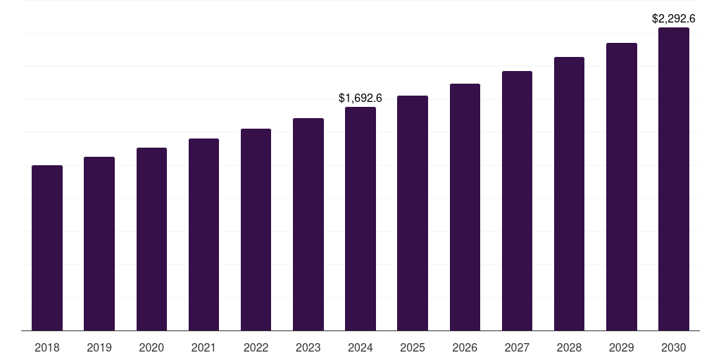 Mexico industrial cleaning solvents market, 2018-2030 (US$M)