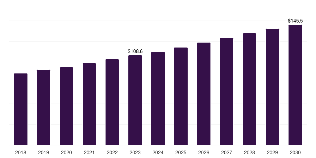 Mexico industrial insulation market, 2018-2030 (US$M)